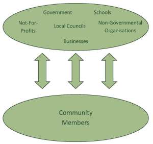 Vertical community engagement