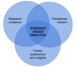 Venn diagram with Research evidence, Practitioner wisdom and Family experience and insights combined for evidence-based practice.