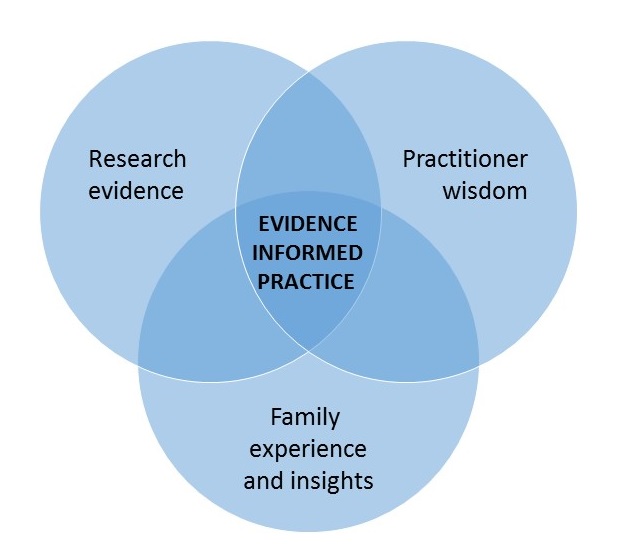A Venn-diagram with three interlocking circles: Research evidence, Practitioner wisdom and Family experience and insights. In the middle where the 3 overlap is evidence-informed practice. 