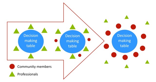 Three circles labled "decision making table". The first is surronded by 6 triangles representing professionals. The second is is similar but includes 3 circules representing community members. The third is surrounds by 9 circles representing community members and outside of these, 6 triangles representing professionals.
